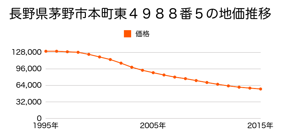 長野県茅野市本町西４７８９番２外の地価推移のグラフ