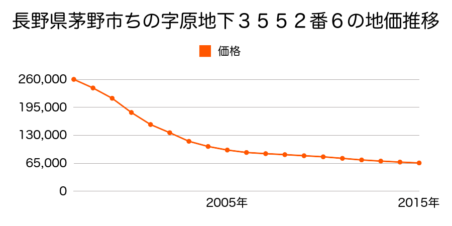 長野県茅野市ちの字原地下７０１２番外１筆の地価推移のグラフ