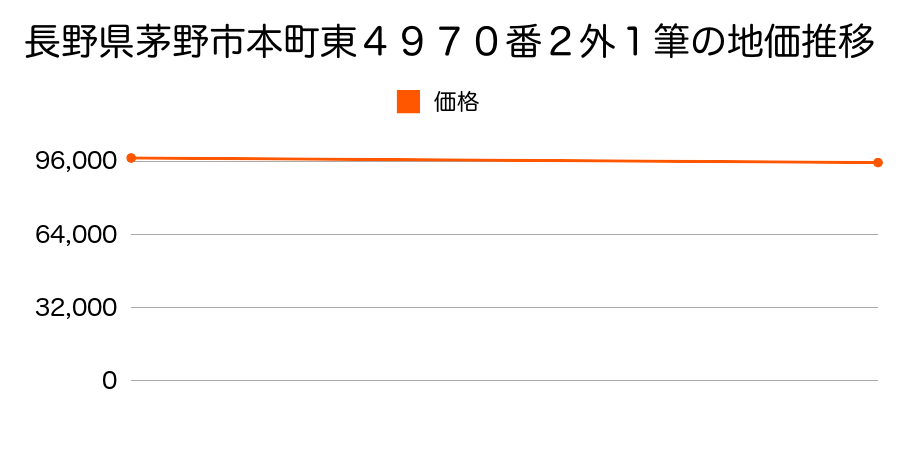 長野県茅野市本町東４９７０番２外１筆の地価推移のグラフ