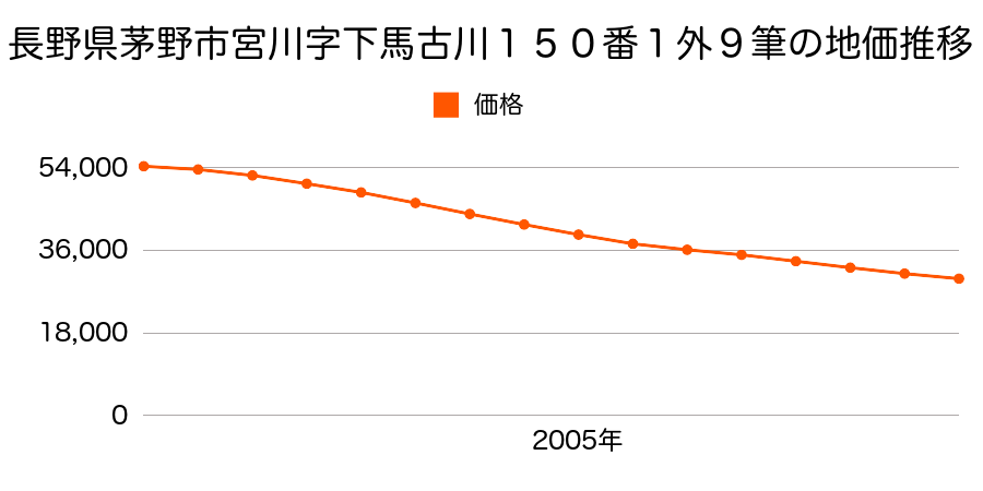 長野県茅野市宮川字下馬古川１５０番１外１筆の地価推移のグラフ