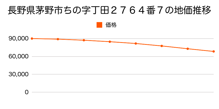 長野県茅野市ちの字丁田２７６４番７の地価推移のグラフ