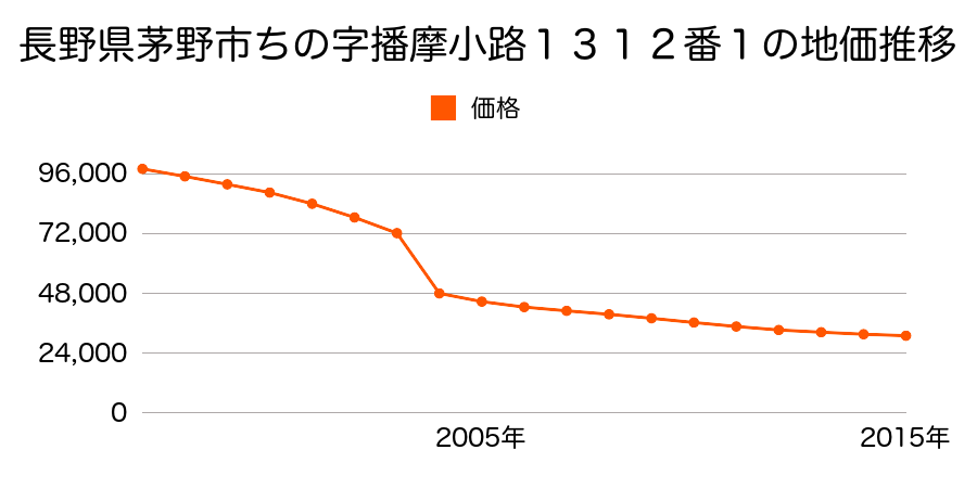 長野県茅野市宮川字ずミの木４９２６番８８の地価推移のグラフ