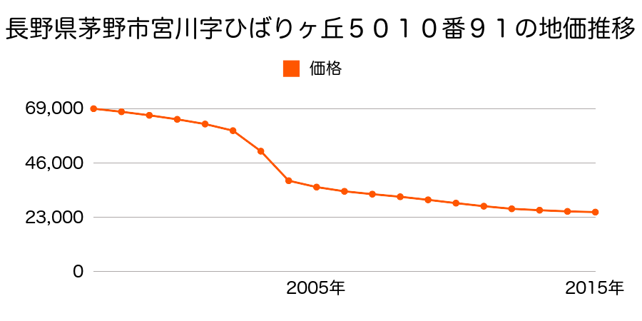 長野県茅野市玉川１２９６番１の地価推移のグラフ
