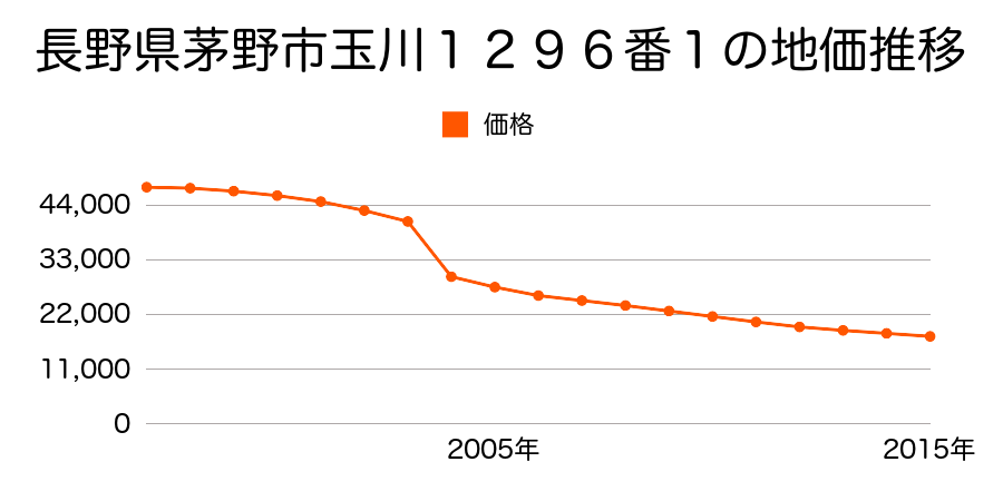 長野県茅野市宮川字向ヶ丘７４５９番５３の地価推移のグラフ
