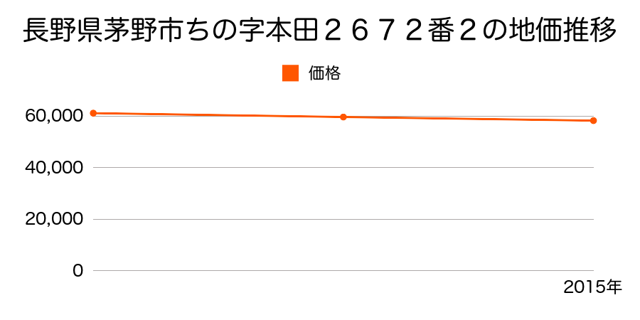 長野県茅野市ちの字本田２６７２番２の地価推移のグラフ