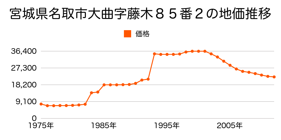 宮城県名取市下余田字飯塚３８４番の地価推移のグラフ