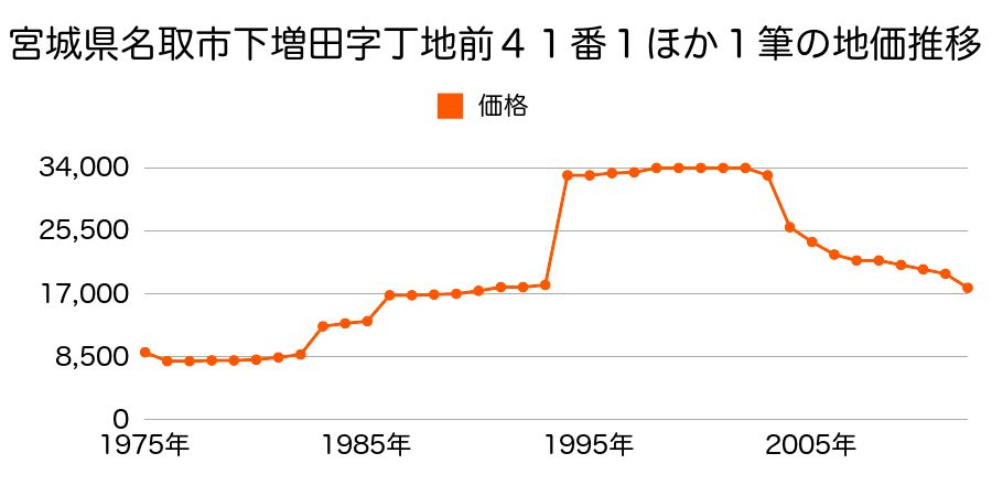 宮城県名取市牛野字内海３６７番の地価推移のグラフ