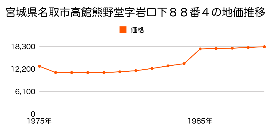 宮城県名取市高舘熊野堂字飛鳥２２番２の地価推移のグラフ