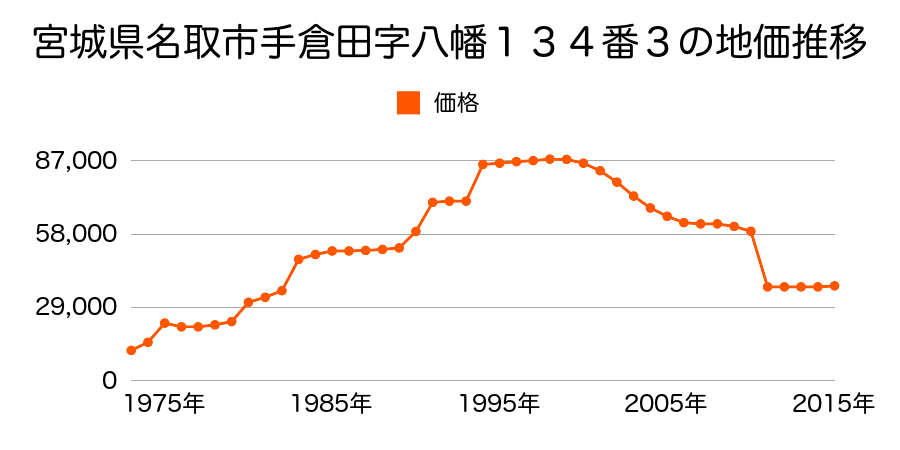 宮城県名取市みどり台１丁目８番２の地価推移のグラフ