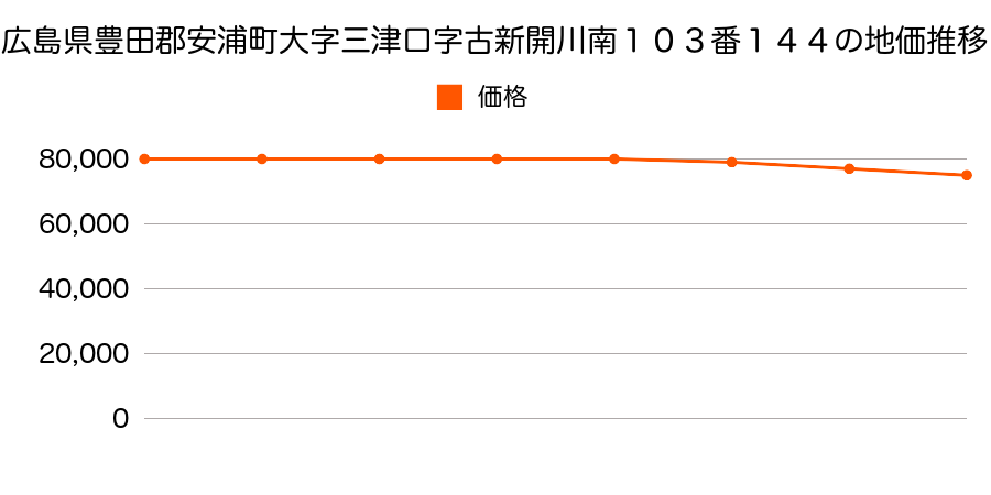 広島県豊田郡安浦町中央５丁目１０３番１４４の地価推移のグラフ
