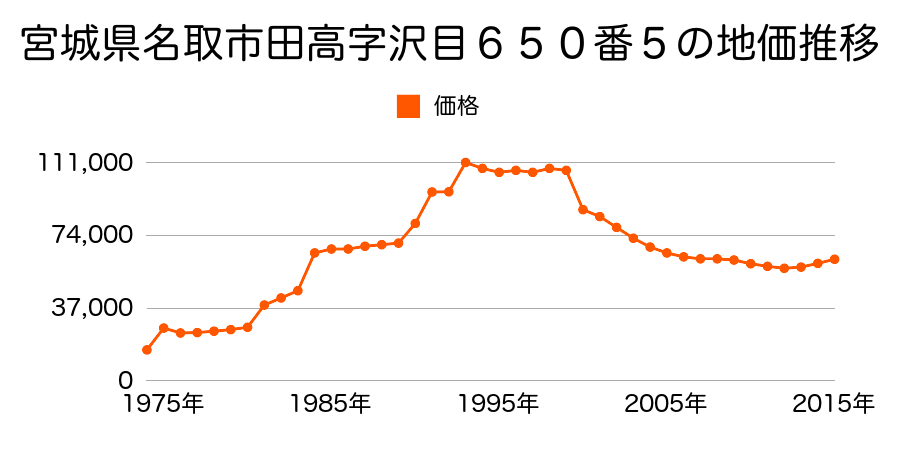 宮城県名取市小山３丁目２５番の地価推移のグラフ