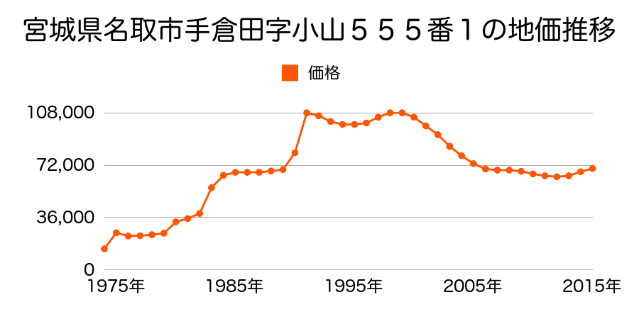 宮城県名取市大手町５丁目８番４の地価推移のグラフ