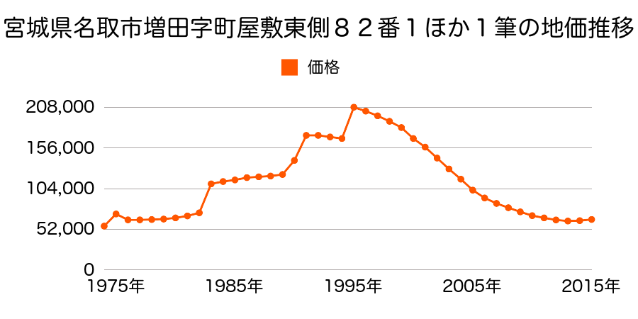 宮城県名取市増田２丁目３６８番の地価推移のグラフ