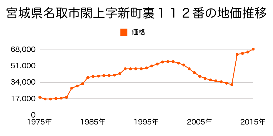 宮城県名取市杜せきのした５丁目１０番４の地価推移のグラフ