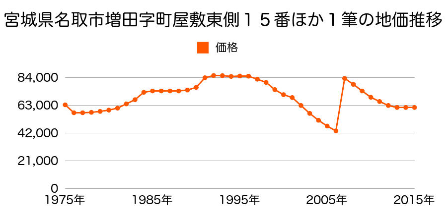 宮城県名取市手倉田字諏訪４６６番１の地価推移のグラフ