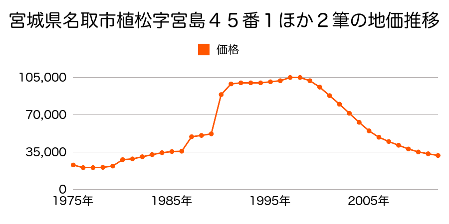 宮城県名取市植松字宮島４１番１の地価推移のグラフ