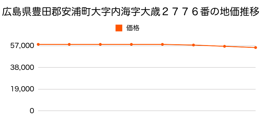 広島県豊田郡安浦町大字内海字大歳２７７６番の地価推移のグラフ