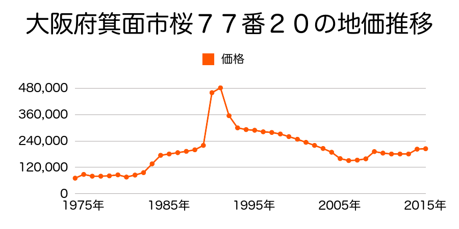 大阪府箕面市牧落３丁目１３番１５外の地価推移のグラフ