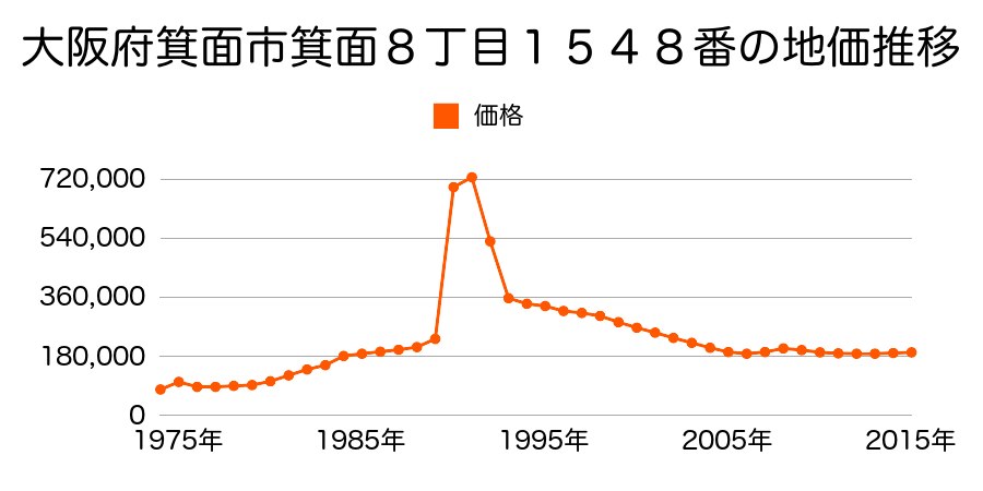 大阪府箕面市半町４丁目６４８番の地価推移のグラフ