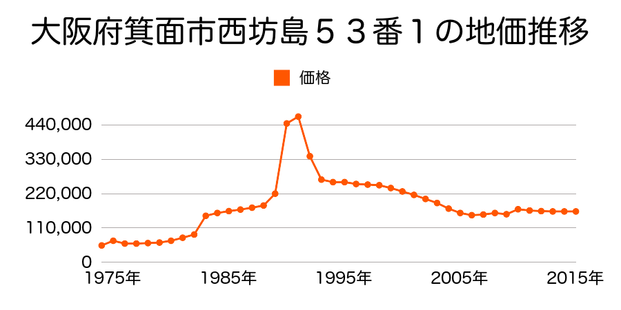 大阪府箕面市今宮４丁目１番１２の地価推移のグラフ