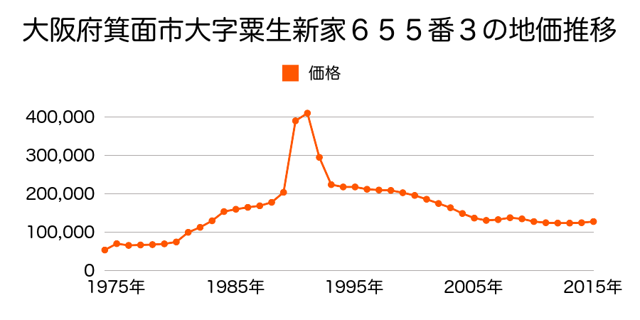 大阪府箕面市白島２丁目３５０番６外の地価推移のグラフ