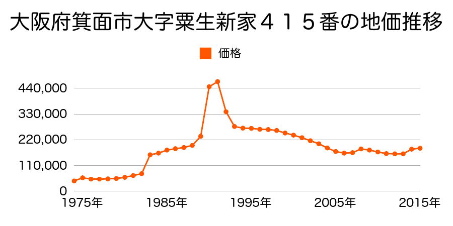 大阪府箕面市小野原西６丁目１９６６番の地価推移のグラフ