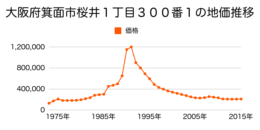 大阪府箕面市半町４丁目６７１番１の地価推移のグラフ