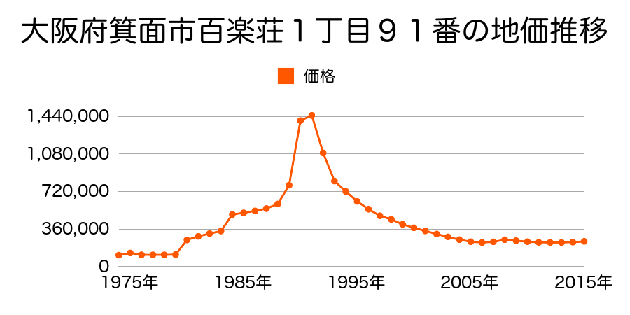 大阪府箕面市桜井１丁目３００番１の地価推移のグラフ