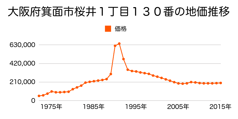 大阪府箕面市桜ケ丘１丁目４２２番５の地価推移のグラフ