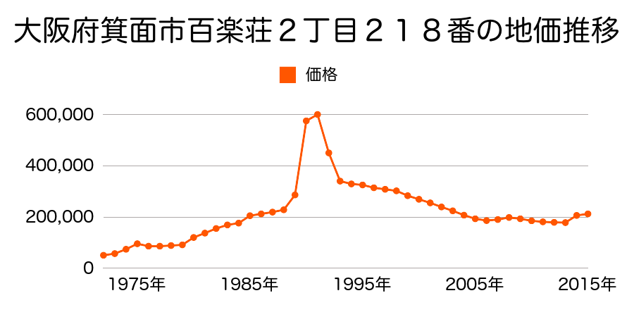 大阪府箕面市箕面６丁目１３５７番１８の地価推移のグラフ