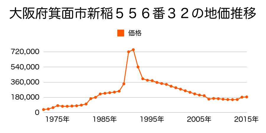 大阪府箕面市船場西２丁目３６番７外の地価推移のグラフ