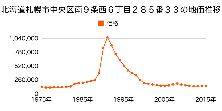 北海道札幌市中央区南９条西６丁目２８５番８１の地価推移のグラフ