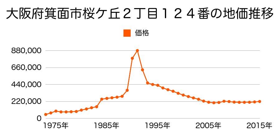 大阪府箕面市桜井１丁目１５７番２の地価推移のグラフ