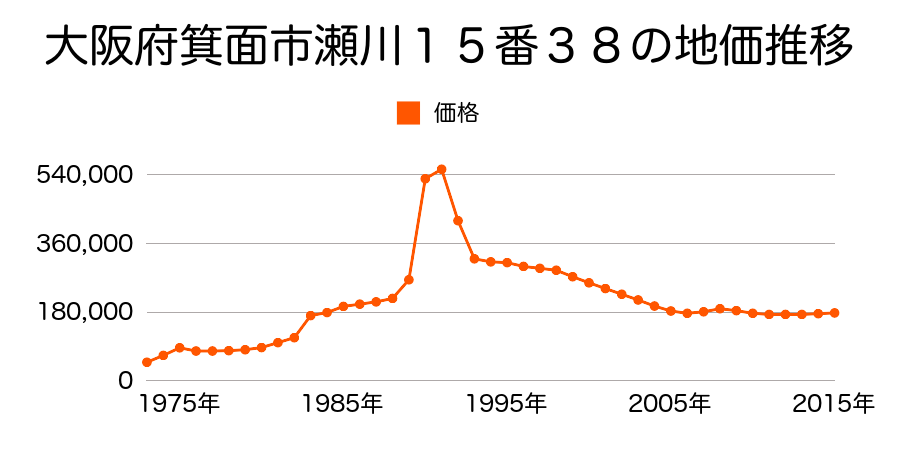 大阪府箕面市瀬川１丁目１３３番１の地価推移のグラフ
