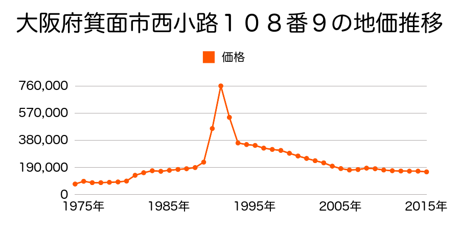 大阪府箕面市外院３丁目７３番１０の地価推移のグラフ