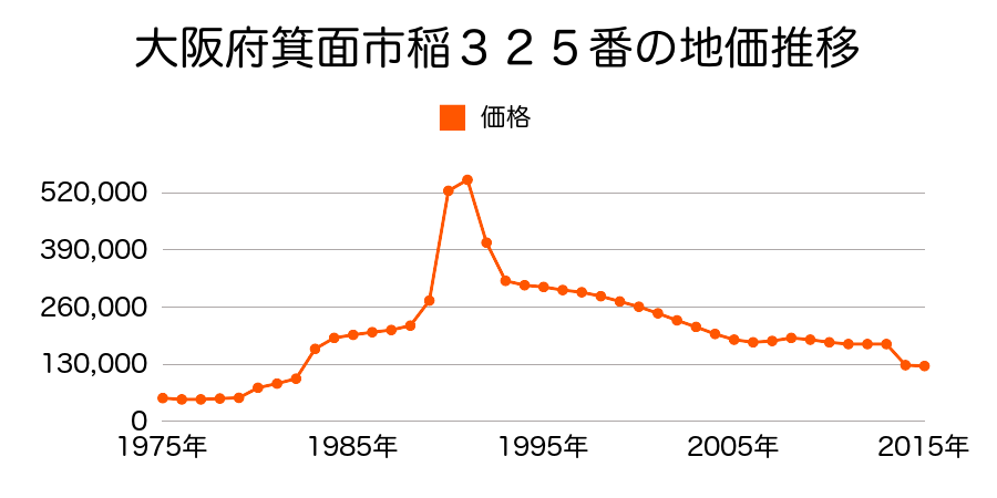 大阪府箕面市粟生間谷東７丁目２４０番１８８の地価推移のグラフ