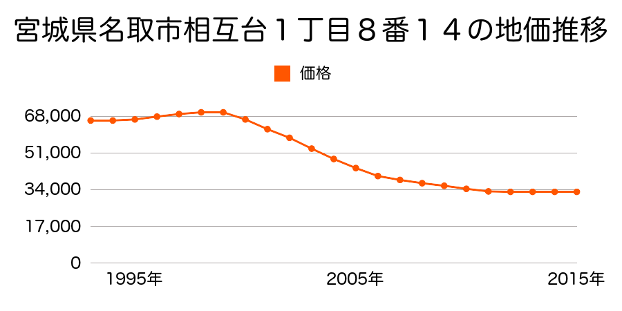 宮城県名取市相互台１丁目８番１４の地価推移のグラフ