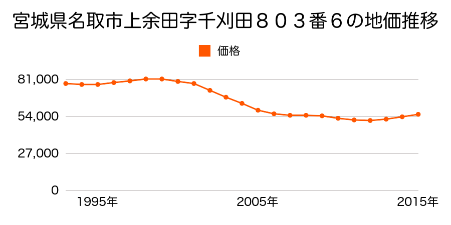 宮城県名取市上余田字千刈田８０３番６の地価推移のグラフ