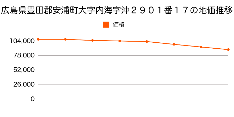 広島県豊田郡安浦町大字内海字沖２９０１番１２の地価推移のグラフ