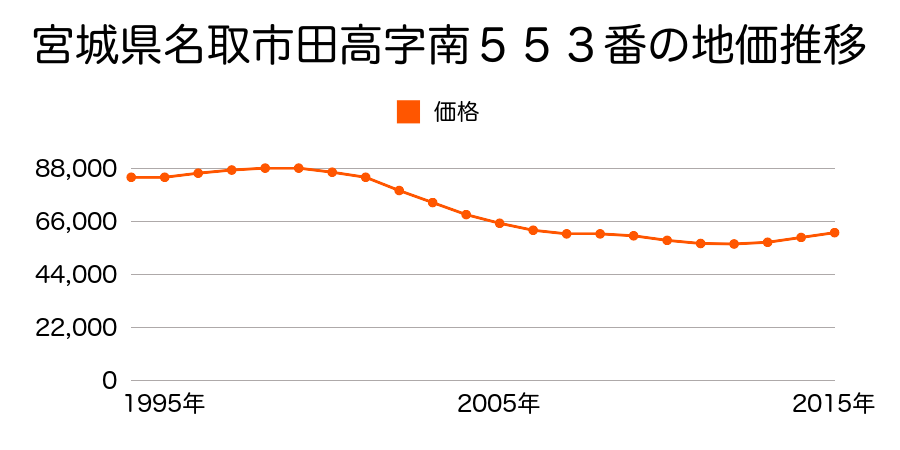 宮城県名取市田高字南５５３番の地価推移のグラフ