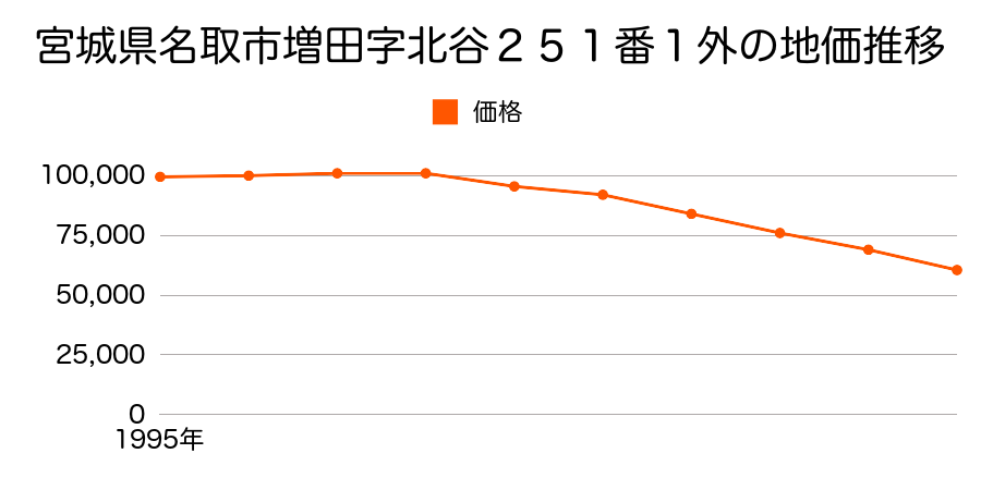 宮城県名取市増田字北谷２５１番１の地価推移のグラフ