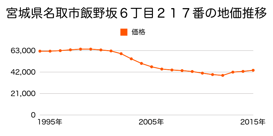宮城県名取市飯野坂６丁目３１５番外の地価推移のグラフ