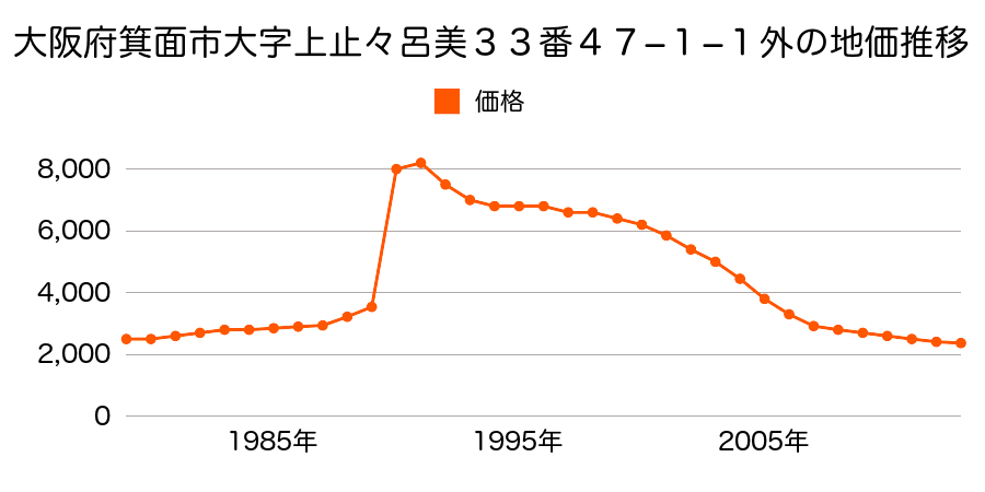 大阪府箕面市新稲３２１番の地価推移のグラフ