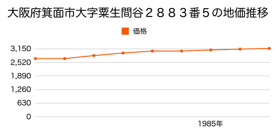 大阪府箕面市大字粟生間谷２８８３番５の地価推移のグラフ