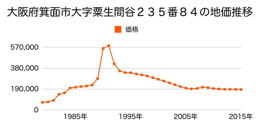 大阪府箕面市箕面２丁目１３３番４の地価推移のグラフ