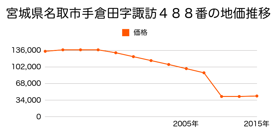 宮城県名取市増田７丁目３２８番１の地価推移のグラフ