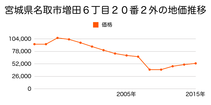 宮城県名取市美田園４丁目１０番３の地価推移のグラフ