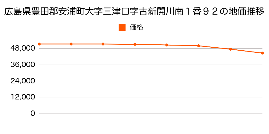 広島県豊田郡安浦町中央６丁目１番９２の地価推移のグラフ