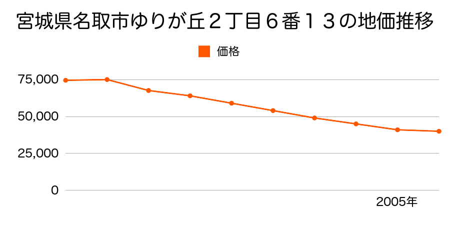 宮城県名取市那智が丘４丁目８番６の地価推移のグラフ