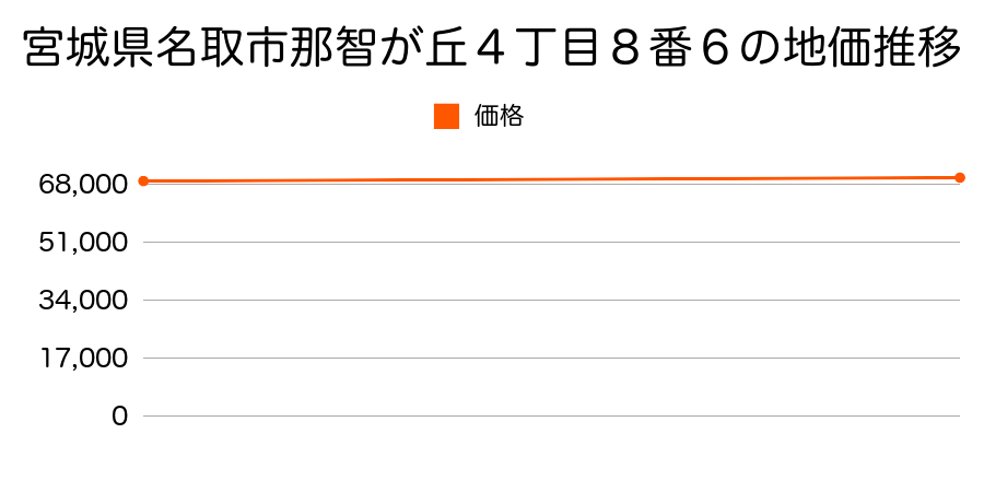 宮城県名取市那智が丘４丁目８番６の地価推移のグラフ